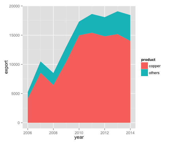 Creating Plots In R Using Ggplot2 Part 2 Area Plots