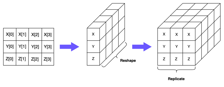 Optimising the Minkowski distance, part 2: broadcasting