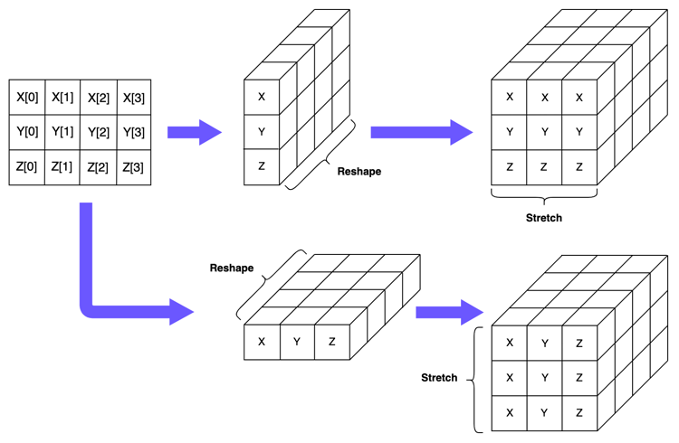 Optimising the Minkowski distance, part 2: broadcasting
