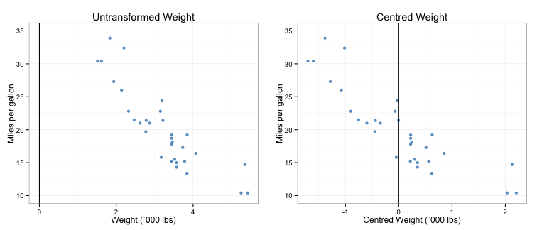plot of chunk centred_chart