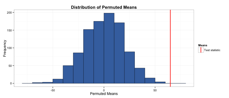 plot of chunk permutation_plot