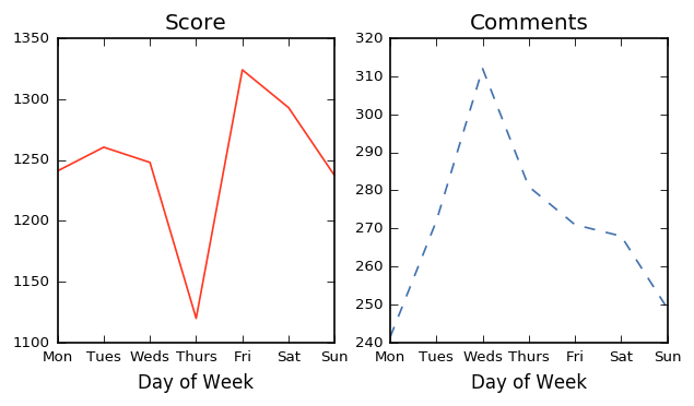 Plot of score and comments per day of week