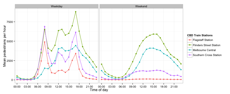 plot of chunk station_graph